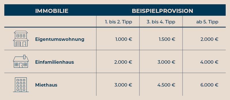 Tabelle_Beispielprovision_Hansa-Immobilien Beispielprovision